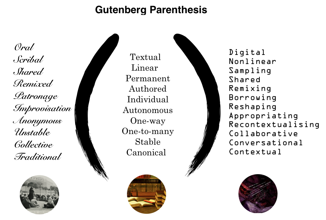 gutenberg parenthesis
