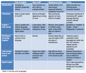 Families and languages