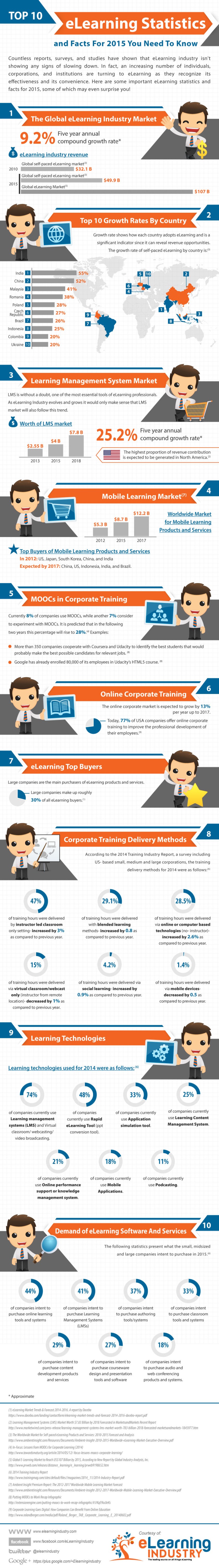 Source: http://elearninginfographics.com/top-elearning-stats-and-facts-for-2015-infographic/?utm_campaign=elearningindustry.com&utm_source=%2Felearning-statistics-and-facts-for-2015&utm_medium=link