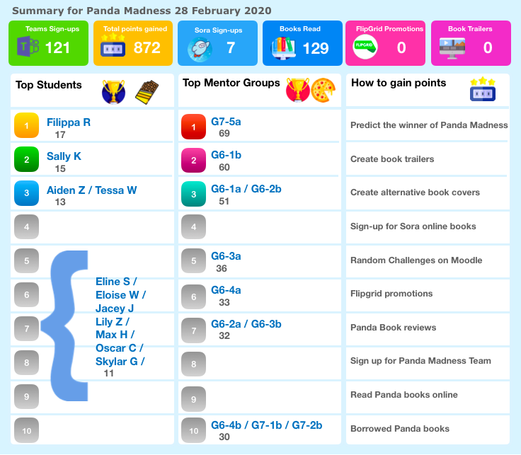 Panda Madness Leaderboard 280220