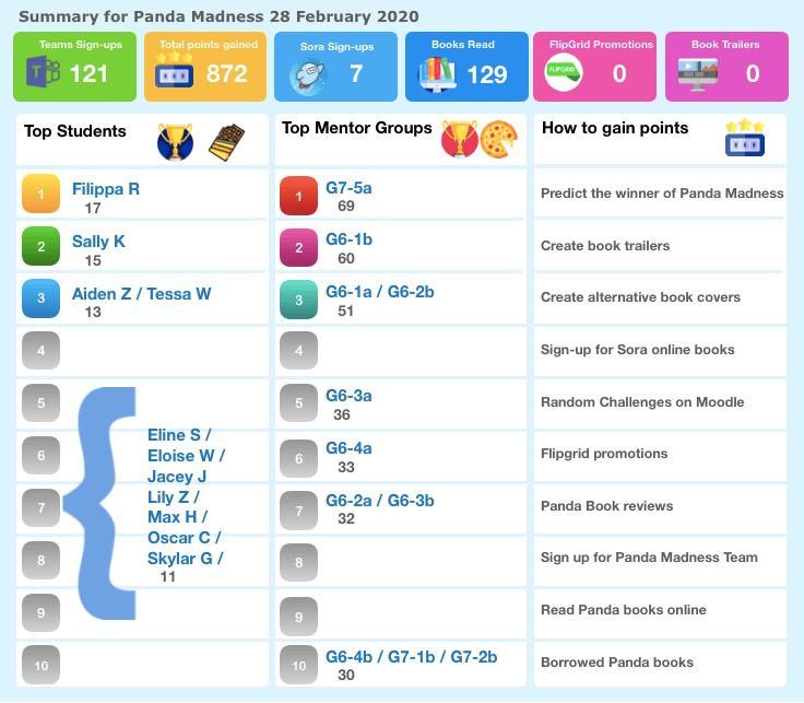 Panda Madness Leaderboard 280220